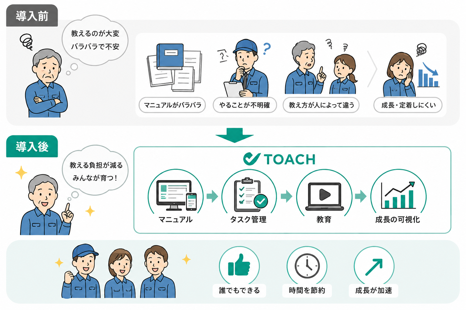TOACH導入前後で教育負担やばらつきが改善するイメージ